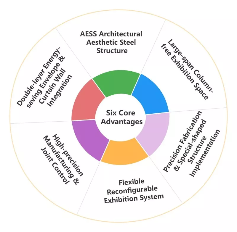 Six Core Advantages