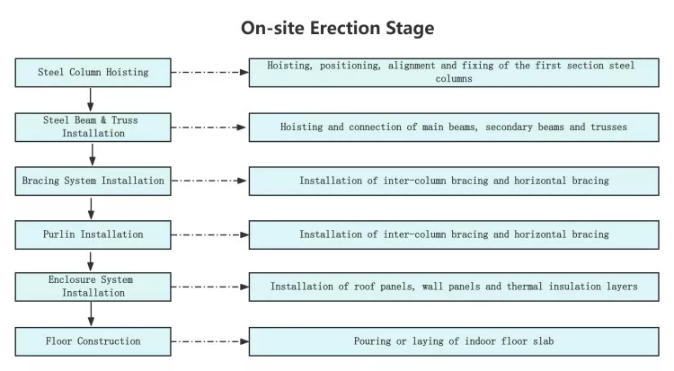 On-site Erection Stage